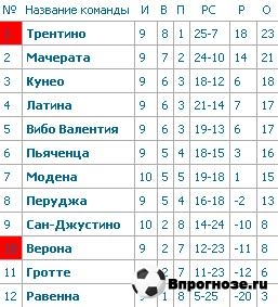 Верона - Трентино Волейбольный клуб, Трентино, очень сильная команда. В чемпионате идет на первом месте, имея в своем