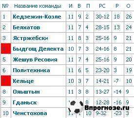 Быдгощ Делекта - Кельце Быдгощ Делекта, дома принимает Кельце. Команды встречались 5 раз, где 4 победы одержали