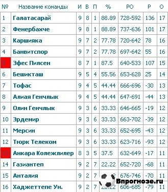 Анкара Колежлилер - Эфес Пилсен В сегодняшнем матче, статистика говорит о победе гостей. Эфес Пилсен, занимают в турнирной таблице