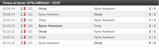 Матч 27-го тура второй лиги Франции по футболу.
Последняя команда Лиги Арль-Авиньон принимает 11-ю