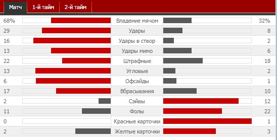 Манисаспор - Галатасарай Галатасарай в первом матче дома разгромил Манисаспор со счетом 4-0.
Ответный матч. Хоть и