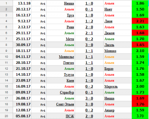[center][b]Приветствую любителей ставок![/b][/center]

Амьен с нового года потерпел третье