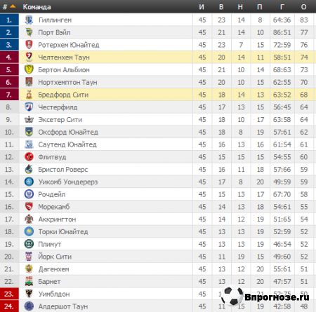Вторая лига б таблица - Telegraph