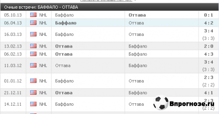 Скажу сразу.Баффало пропускает много и забивает 1-2 шайбы на своем льду.Оттава не плохая  команда