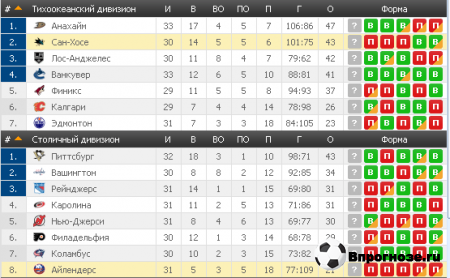 Сан-Хосе очень хорошо играет дома очки им нужны забивает она в первом периоде   почти все время