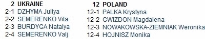Сборная Польши сейчас пребывает на неком спаде, по сравнению с прошлым сезоном, что Кристина Палка,