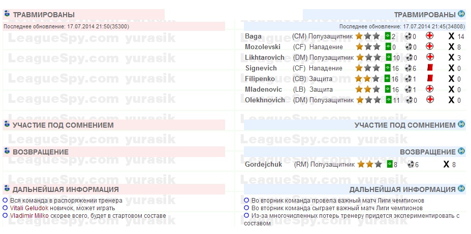  Слуцк на 9м месте, БАТЭ на 2м.
Слуцк в домашних стенах (а раньше домашним для Слуцка был стадион