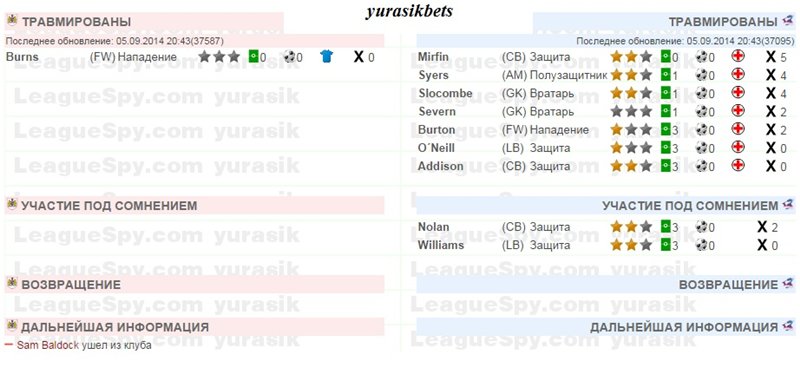 Бристоль Сити на 3м месте, Сканторп Юн. на 21м.
Бристоль Сити не имеет кадровых потерь, если не