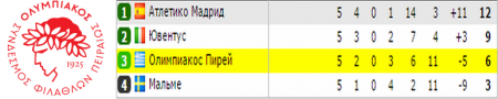 [center][b]Олимпиакос - Мальме[/b]
Сегодня заключительный тур группового этапа Лиги Чемпионов УЕФА