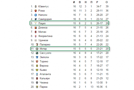 Чемпионат Италии.  Серия А. 
Пока что Интернационале даже не входит в первую десятку. Можно быть