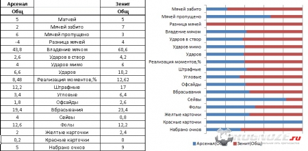 Тульский Арсенал довольно уверенно проводит именно домашние матчи (1П,1Н). Зенит провел всего 1
