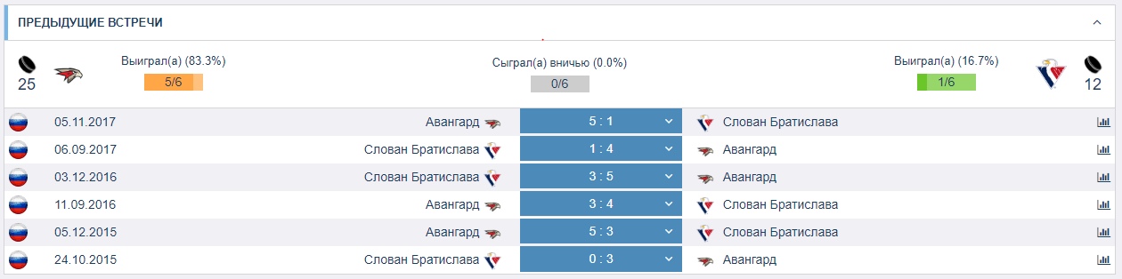 [b]Хоккей, КХЛ, начало 14:30
«Сибирь» – «Слован»: ТМ 4.5, кф 2.08[/b]

«Салават Юлаев» попал в