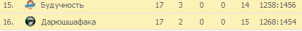 Честно не понимаю почему такой завышенный тотал на ИТБ Будучности...
Проиграли они 3 игры к ряду в