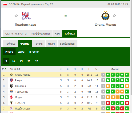 Футбол кипр 1 дивизион таблица. Польша 1 лига. 1 Дивизион. Турция второй дивизион. Футбол Чемпионат Польши шахматка.