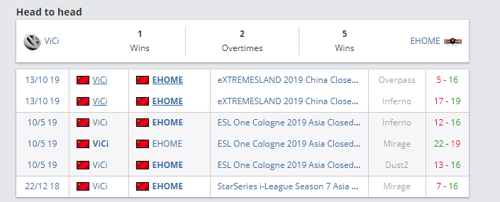 Всем доброго дня! Сегодня у нас на повестке дня игра Vici Gaming vs EHOME. На самом деле остается