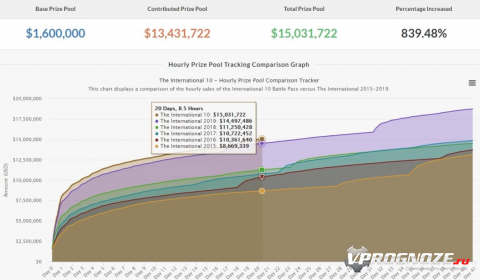 Почти за 3 недели после выхода Battle Pass в Dota 2, сумма призовых The International уже превысила