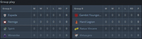 Gambit Youngsters, Nemiga и Espada вышли на WePlay! Clutch Island