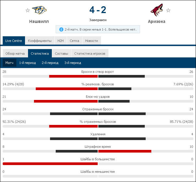 Счёт в серий 1 1
По первому матчу:
Нэшвилл полностью провалил начало игры, а потом не успел