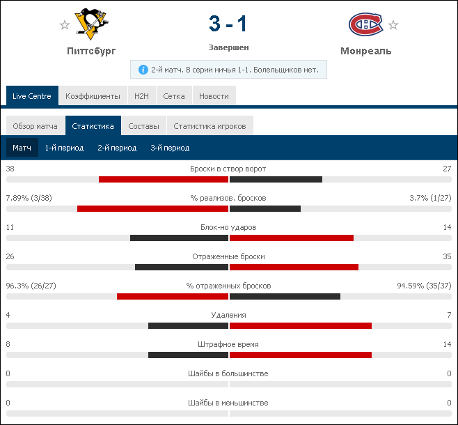 Счёт в серий 1 1
Первый матч выиграл Монреаль, уже писал это в другом прогнозе, у Питтсбурга