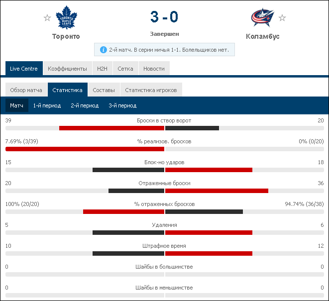 Счёт в серий 1 1
В первом матче победу одержал Коламбус, много тут говорить не надо, просто