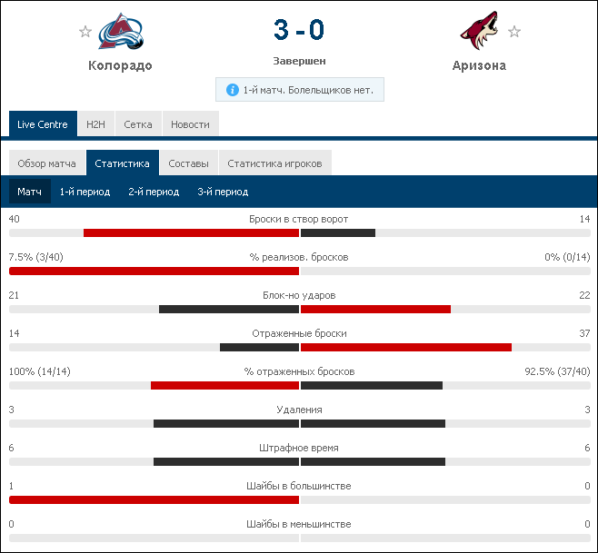 Счёт в серий 1 0 в пользу Колорадо.
Первый