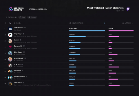 Аналитический сайт Streams Charts выложил статистику просмотров среди русскоязычных twitch-каналов