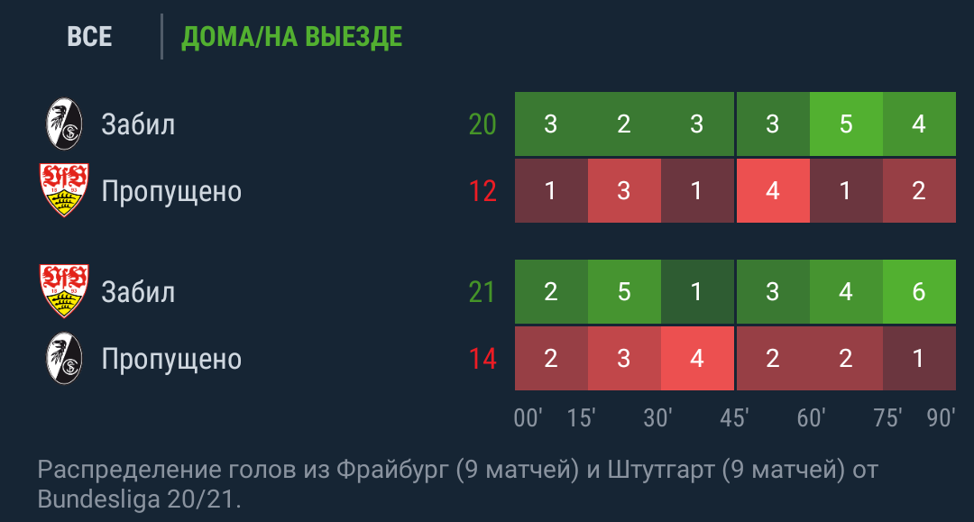 23.01 17:30 | Ставка с низким риском.
Фрайбург в 9 матчах забил 12 из 20 своих "домашних" голов во