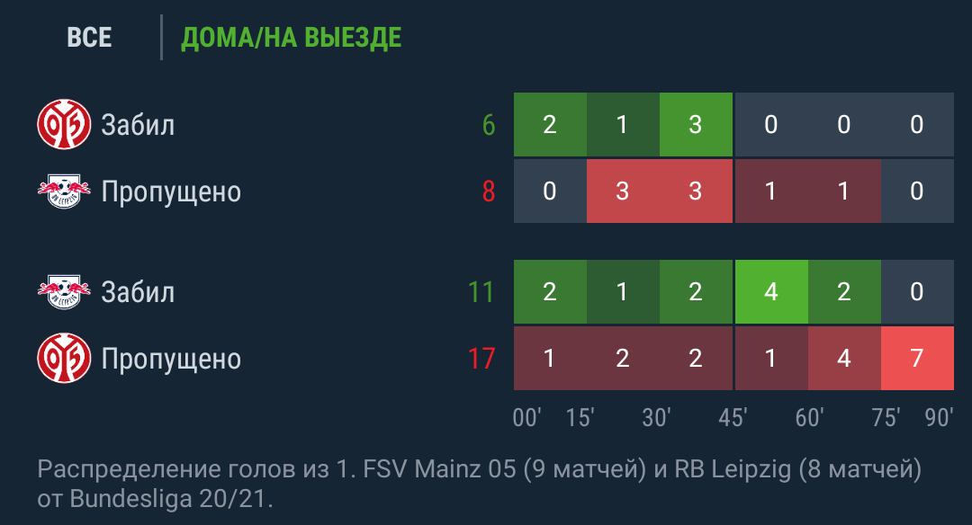 23.01 17:30 | Ставка с низким риском.
Майн забил ВСЕ свои "домашние" голы в количестве 6 штук в первом