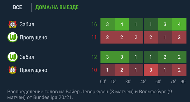 23.01 17:30 | Ставка с низким риском.
Байер в этом розыгрыше Бундеслиги (8 матчей на своем поле) забил 7 из 16