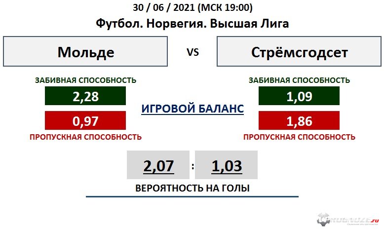 Таблица норвегии по футболу. Стремсгодсет Викинг статистика. Мольде Стремсгодсет счет. Норвегия. Высшая лига. Стрёмсгодсет - Викинг 28 мая.