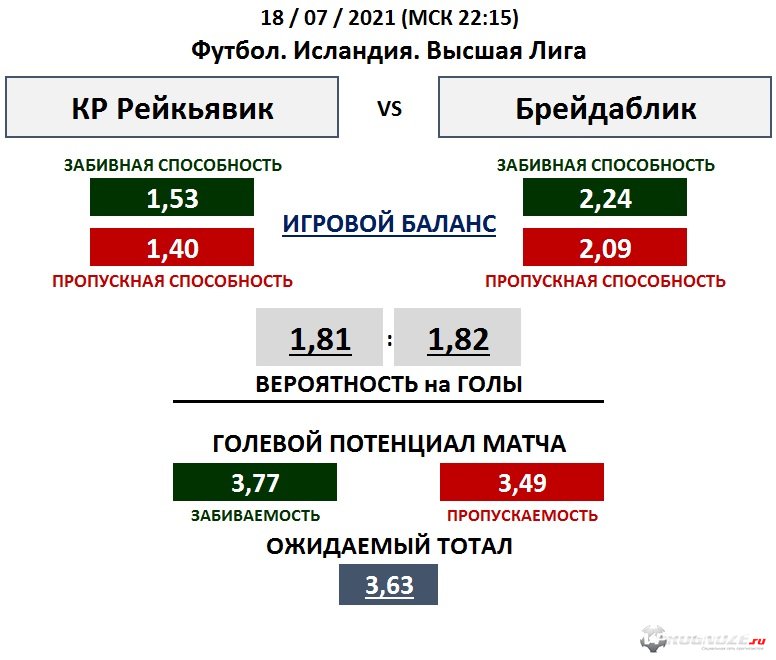 Таблица Норвегии по футболу.