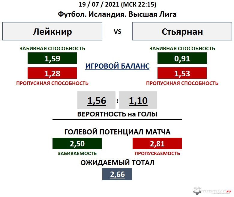 Таблица Норвегии по футболу.