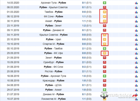 Пример счета последних матчей казанской команды «Рубин» и «Уфа»