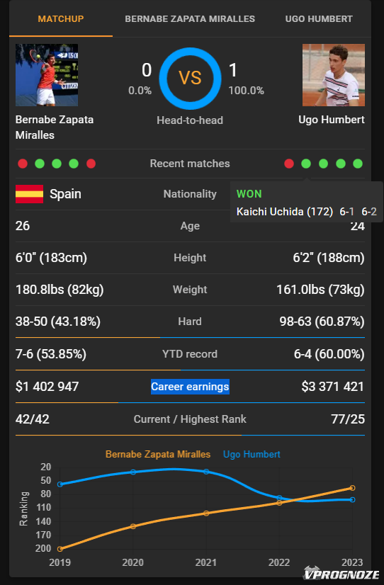 Теннисная статистика в Cloudbet