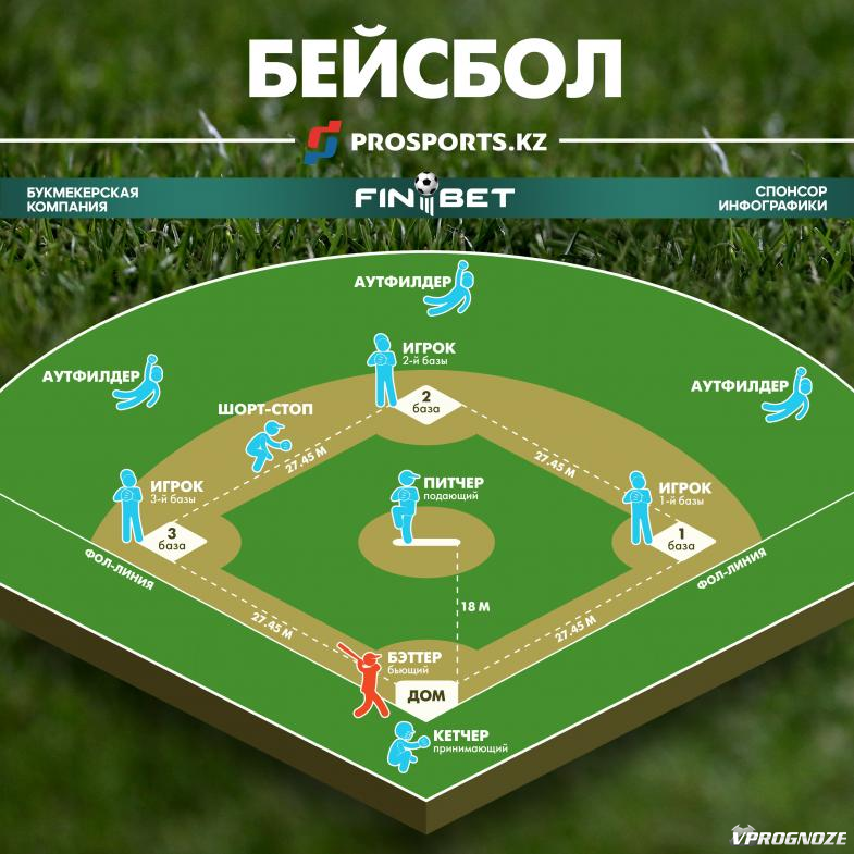 Схема бейсбольной площадки и расположение игроков