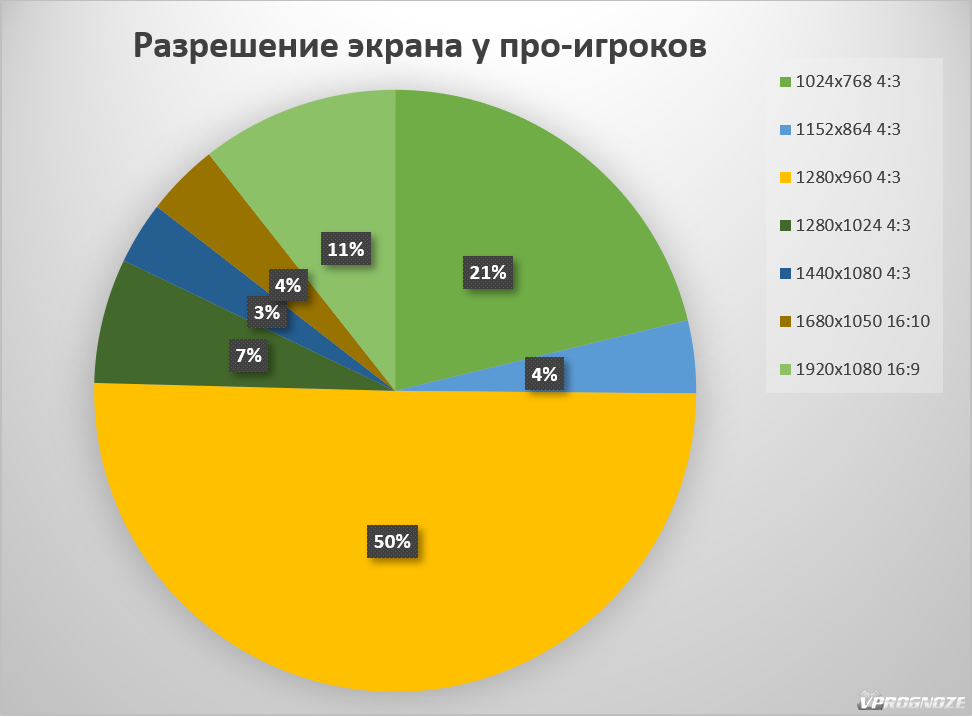 Какое разрешение лучше выбрать для CS2 в 2023 году — 4:3 или 16:9?