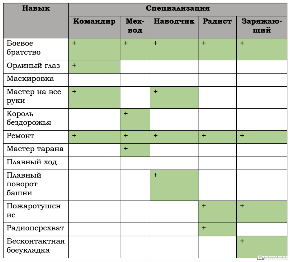 Прокачка экипажа в ВОТ: как правильно и быстро прокачать экипаж танка в игре  World of Tanks