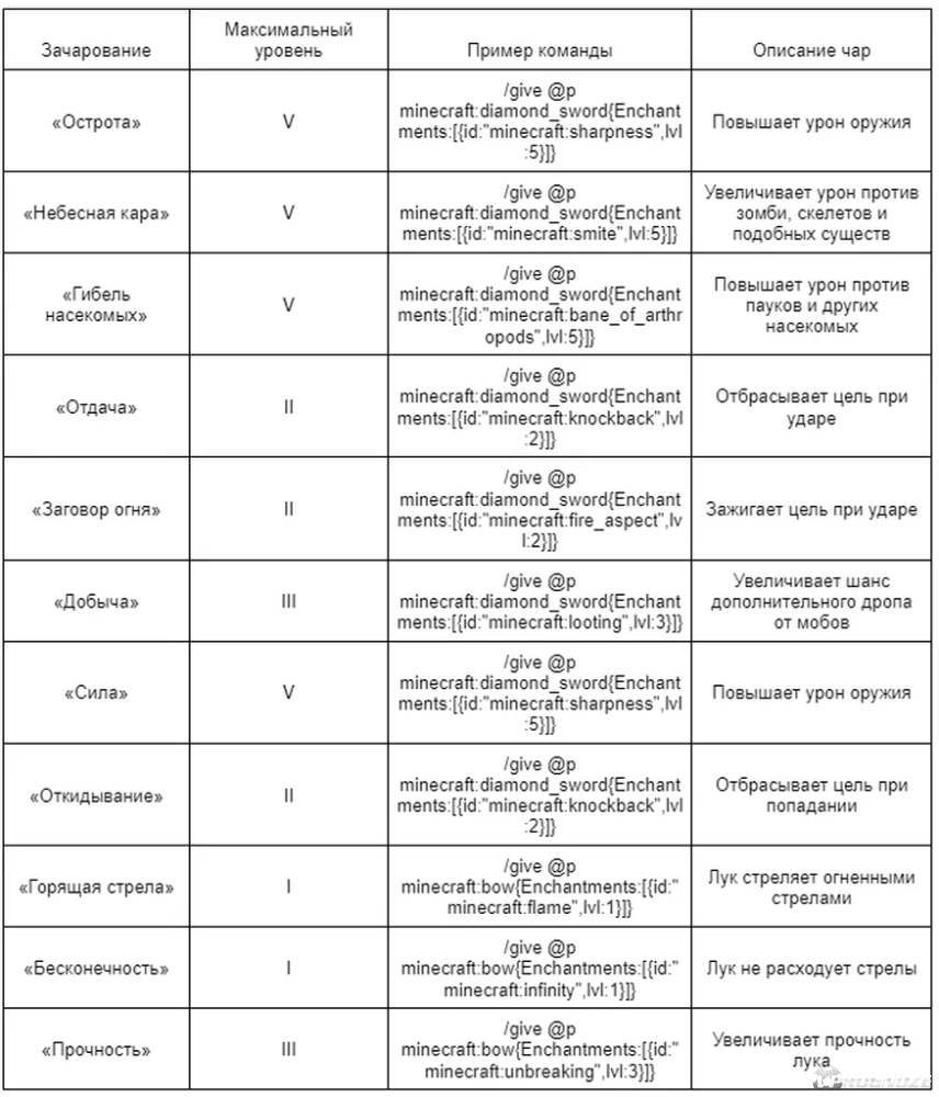Как зачаровать предмет в Майнкрафте: зачарование и лучшие чары на  зачарование в Minecraft