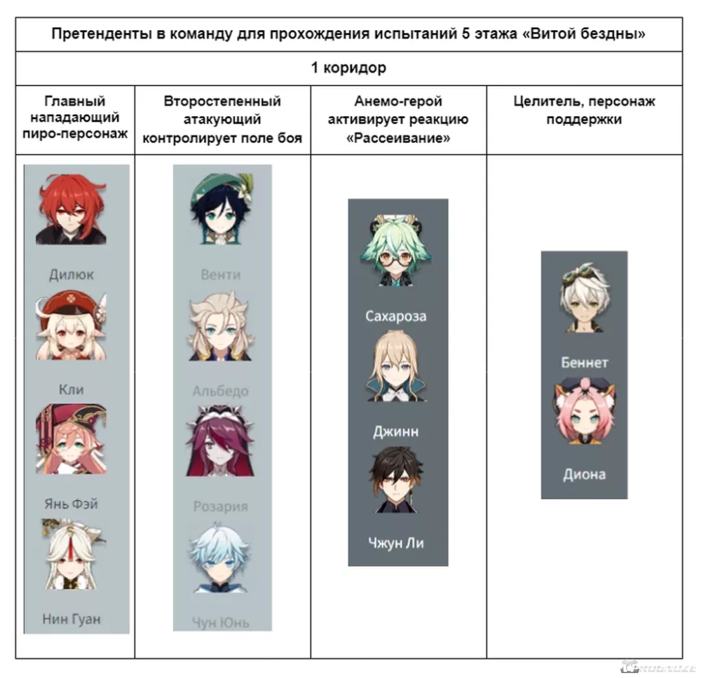 Витая бездна и Лунная Спираль в Геншин Импакт: как пройти подземелье и  какие персонажи для этого подходят