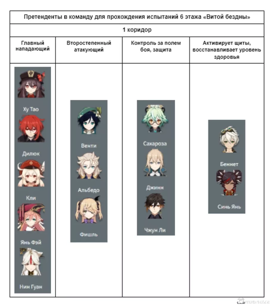 Витая бездна и Лунная Спираль в Геншин Импакт: как пройти подземелье и  какие персонажи для этого подходят