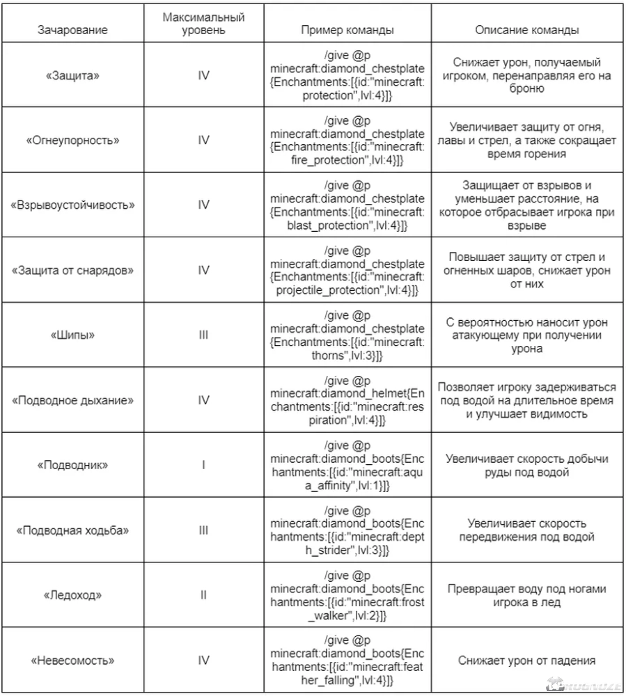 Как зачаровать предмет в Майнкрафте: зачарование и лучшие чары на  зачарование в Minecraft