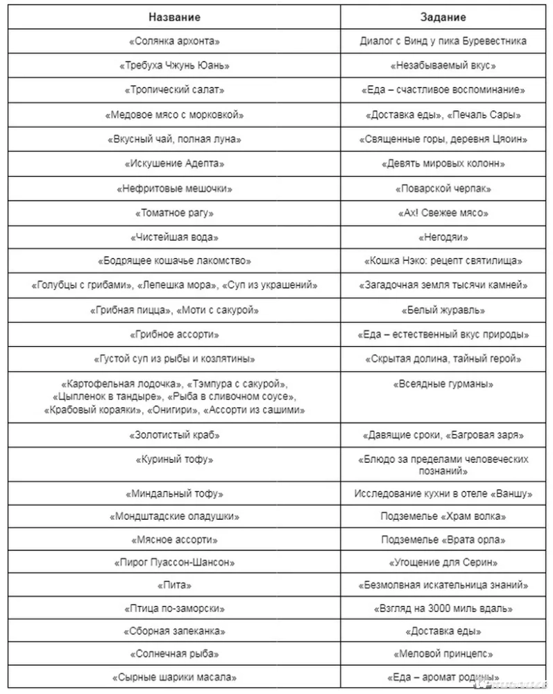 Все предметы категории Еда в Genshin Impact: гайд как готовить еду и особые  блюда в Геншине