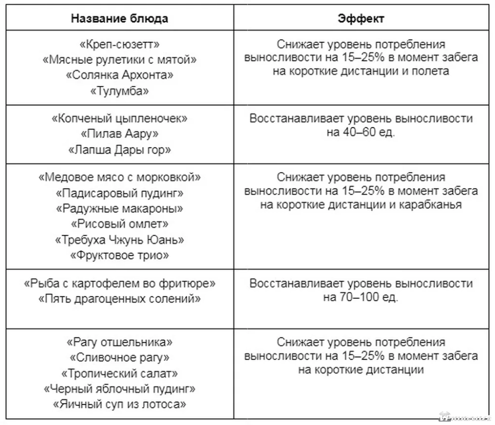 Все предметы категории Еда в Genshin Impact: гайд как готовить еду и особые  блюда в Геншине