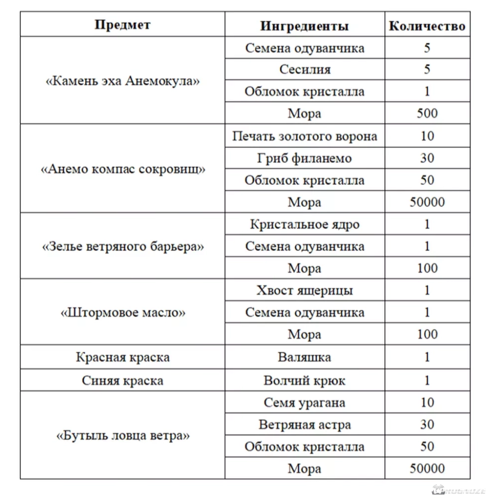 Все предметы категории Диковинки Мондштадта в Геншин Импакт: где найти и  купить